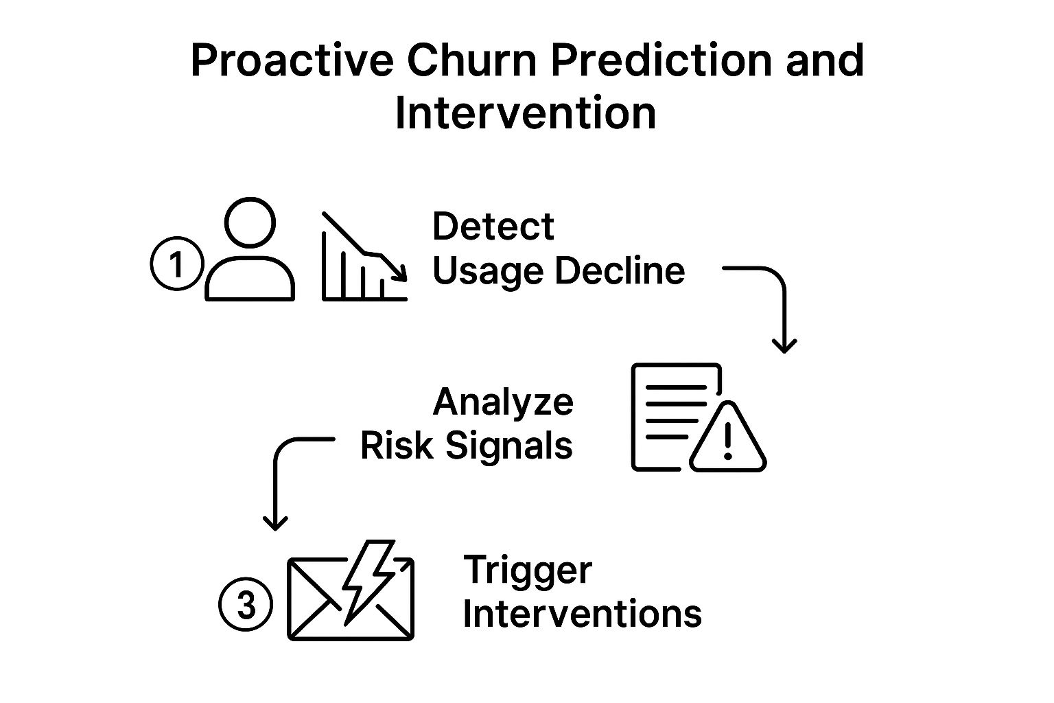 Infographic showing key data about Proactive Churn Prediction and Intervention
